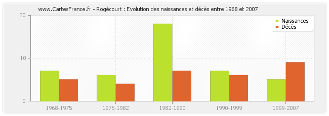 Rogécourt : Evolution des naissances et décès entre 1968 et 2007