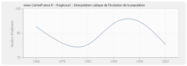 Rogécourt : Interpolation cubique de l'évolution de la population