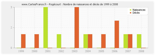 Rogécourt : Nombre de naissances et décès de 1999 à 2008