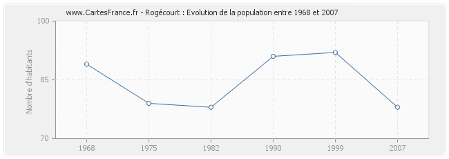 Population Rogécourt