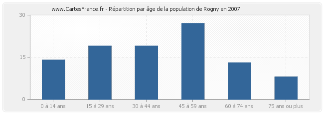 Répartition par âge de la population de Rogny en 2007