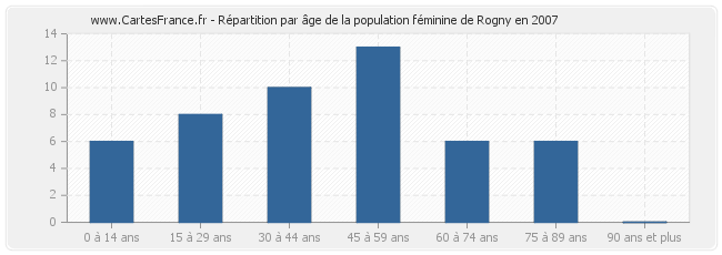 Répartition par âge de la population féminine de Rogny en 2007