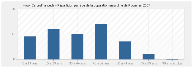 Répartition par âge de la population masculine de Rogny en 2007
