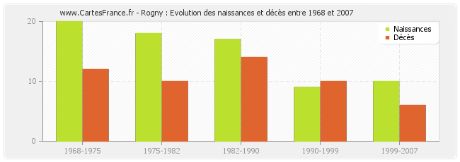 Rogny : Evolution des naissances et décès entre 1968 et 2007