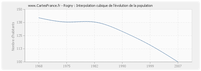 Rogny : Interpolation cubique de l'évolution de la population