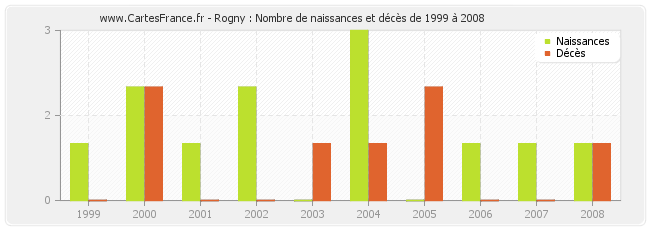 Rogny : Nombre de naissances et décès de 1999 à 2008
