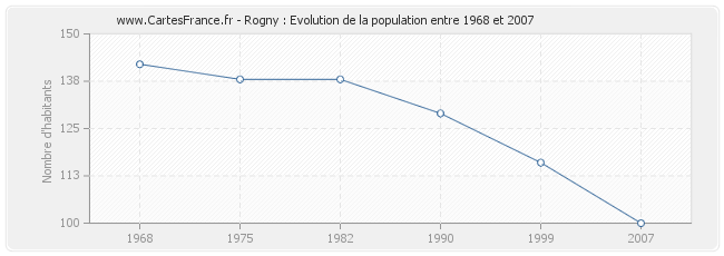 Population Rogny