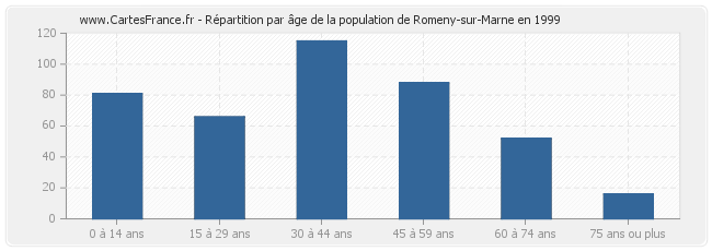 Répartition par âge de la population de Romeny-sur-Marne en 1999