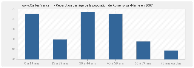 Répartition par âge de la population de Romeny-sur-Marne en 2007