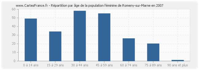 Répartition par âge de la population féminine de Romeny-sur-Marne en 2007