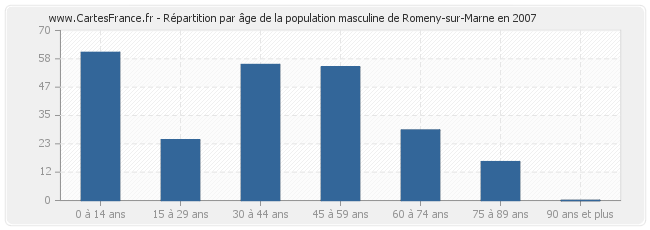 Répartition par âge de la population masculine de Romeny-sur-Marne en 2007