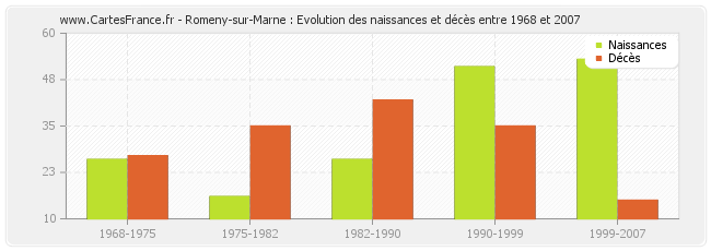 Romeny-sur-Marne : Evolution des naissances et décès entre 1968 et 2007