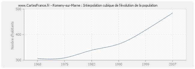 Romeny-sur-Marne : Interpolation cubique de l'évolution de la population