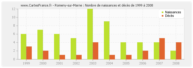 Romeny-sur-Marne : Nombre de naissances et décès de 1999 à 2008