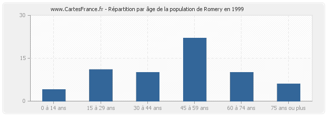 Répartition par âge de la population de Romery en 1999