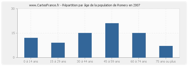 Répartition par âge de la population de Romery en 2007