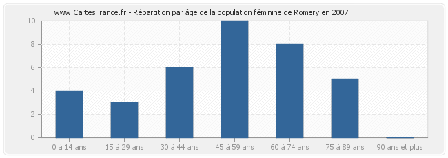 Répartition par âge de la population féminine de Romery en 2007