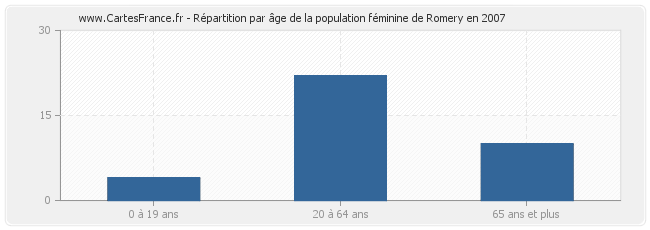 Répartition par âge de la population féminine de Romery en 2007