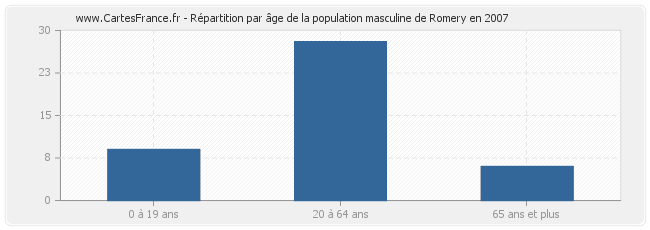 Répartition par âge de la population masculine de Romery en 2007