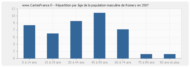 Répartition par âge de la population masculine de Romery en 2007