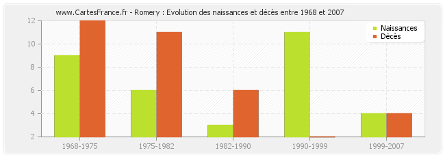 Romery : Evolution des naissances et décès entre 1968 et 2007