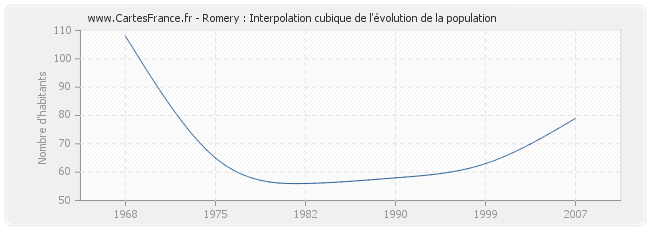 Romery : Interpolation cubique de l'évolution de la population
