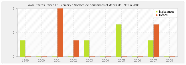 Romery : Nombre de naissances et décès de 1999 à 2008