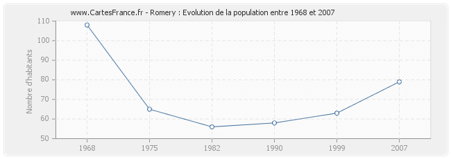 Population Romery