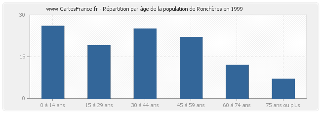 Répartition par âge de la population de Ronchères en 1999
