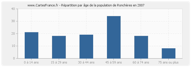 Répartition par âge de la population de Ronchères en 2007