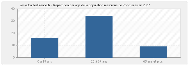 Répartition par âge de la population masculine de Ronchères en 2007