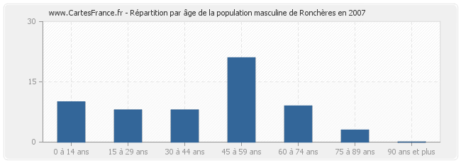 Répartition par âge de la population masculine de Ronchères en 2007