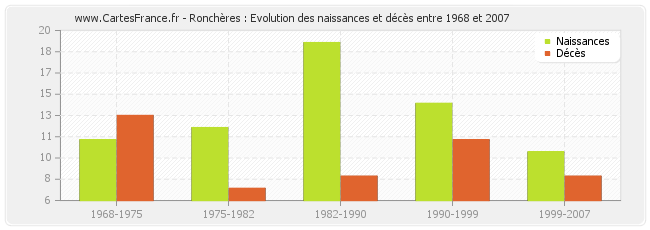 Ronchères : Evolution des naissances et décès entre 1968 et 2007