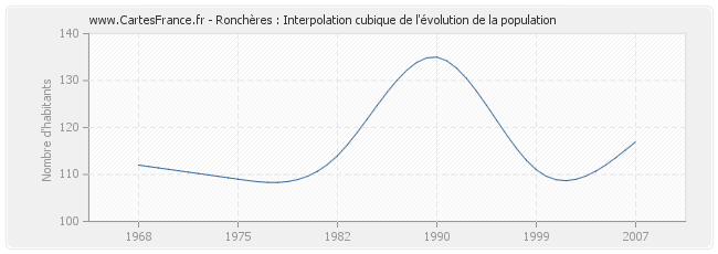 Ronchères : Interpolation cubique de l'évolution de la population