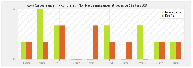 Ronchères : Nombre de naissances et décès de 1999 à 2008