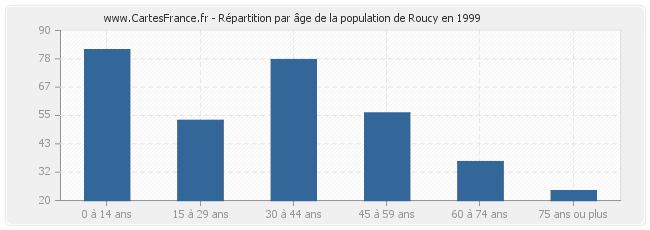 Répartition par âge de la population de Roucy en 1999