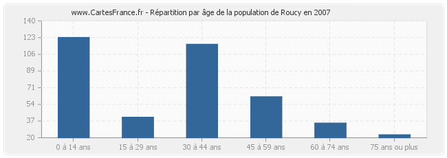Répartition par âge de la population de Roucy en 2007