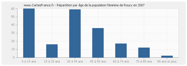 Répartition par âge de la population féminine de Roucy en 2007