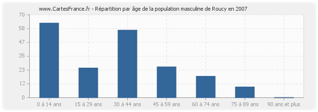 Répartition par âge de la population masculine de Roucy en 2007