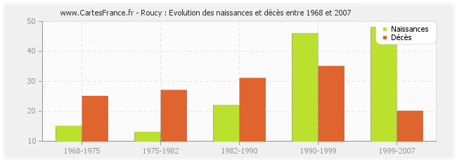 Roucy : Evolution des naissances et décès entre 1968 et 2007