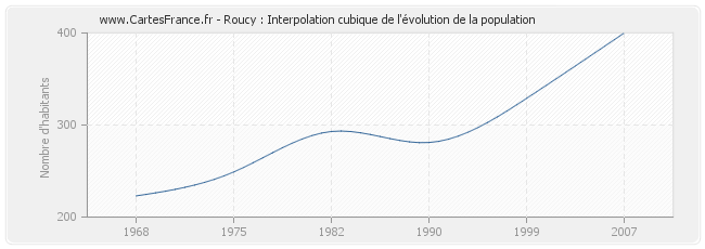 Roucy : Interpolation cubique de l'évolution de la population