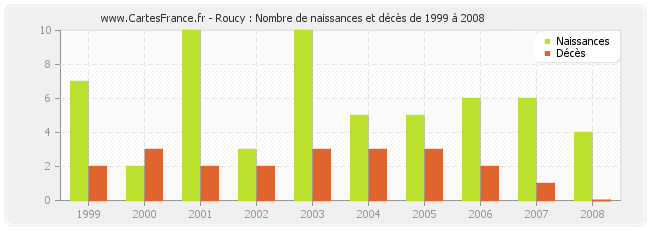 Roucy : Nombre de naissances et décès de 1999 à 2008