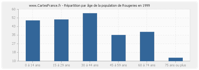 Répartition par âge de la population de Rougeries en 1999