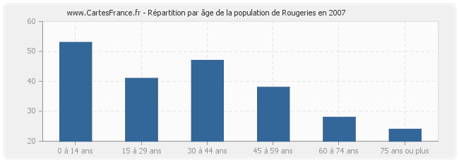 Répartition par âge de la population de Rougeries en 2007