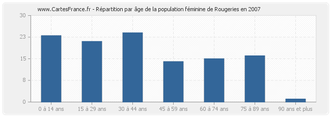 Répartition par âge de la population féminine de Rougeries en 2007