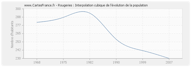 Rougeries : Interpolation cubique de l'évolution de la population