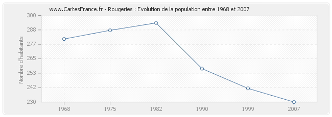Population Rougeries