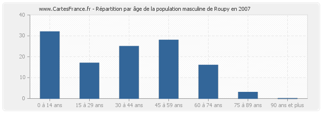 Répartition par âge de la population masculine de Roupy en 2007