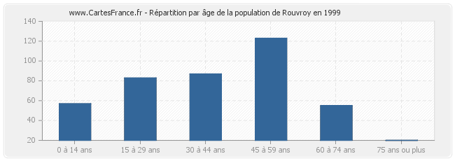 Répartition par âge de la population de Rouvroy en 1999