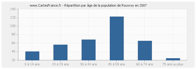 Répartition par âge de la population de Rouvroy en 2007